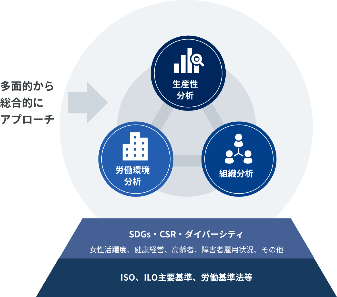 多面的から総合的にアプローチ